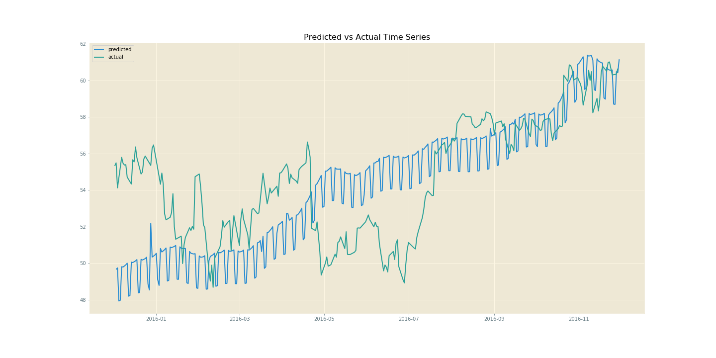 Out of the box model with yearly and weekly regressors