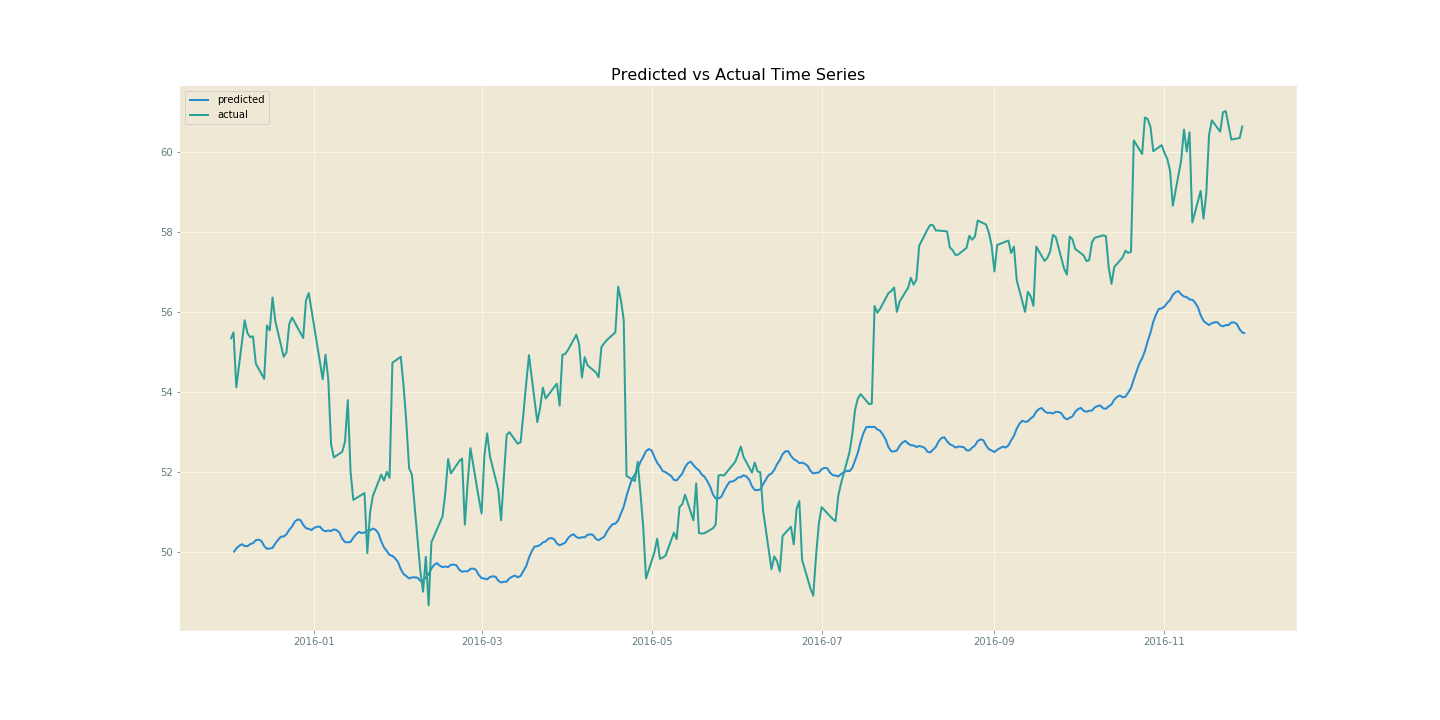 Out of the box model with yearly and weekly regressors