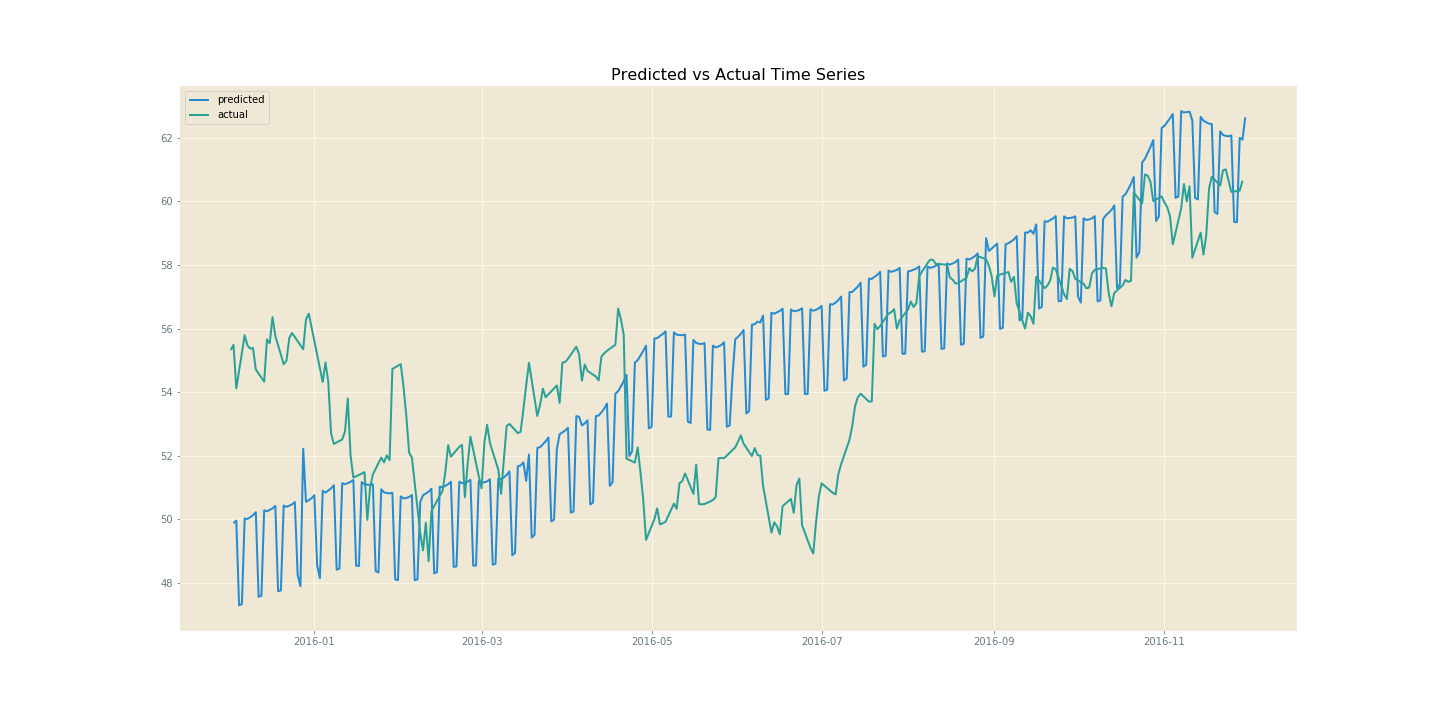 Out of the box model with yearly and weekly regressors