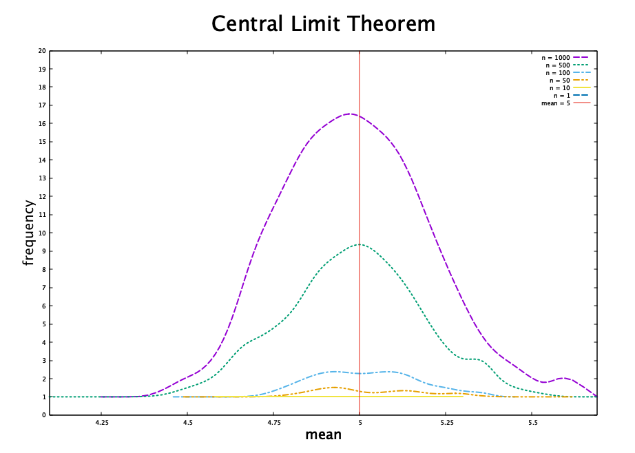 clt comparison