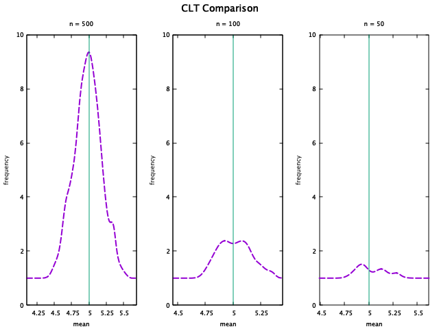 clt mulitplot comparison